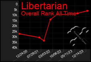 Total Graph of Libertarian