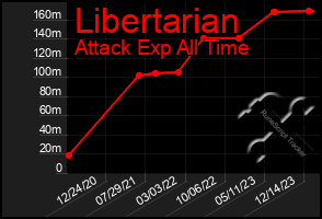 Total Graph of Libertarian