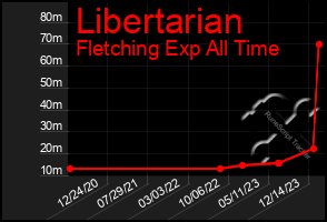 Total Graph of Libertarian