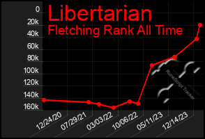 Total Graph of Libertarian