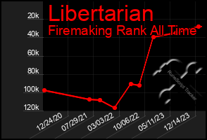 Total Graph of Libertarian