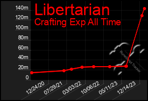 Total Graph of Libertarian