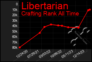 Total Graph of Libertarian