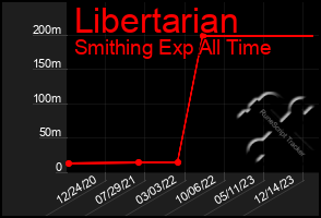 Total Graph of Libertarian