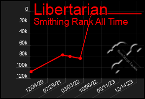 Total Graph of Libertarian