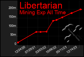 Total Graph of Libertarian