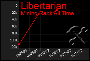 Total Graph of Libertarian