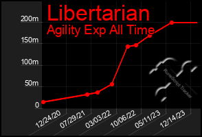 Total Graph of Libertarian