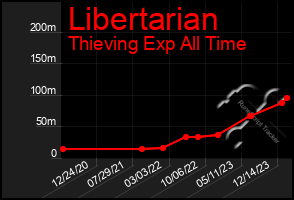 Total Graph of Libertarian