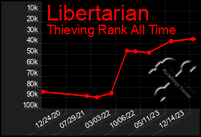 Total Graph of Libertarian