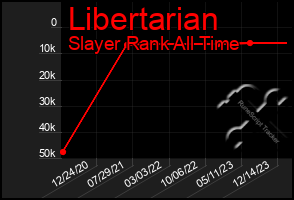 Total Graph of Libertarian