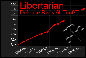 Total Graph of Libertarian