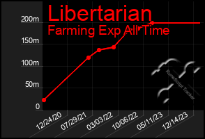 Total Graph of Libertarian