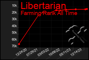 Total Graph of Libertarian