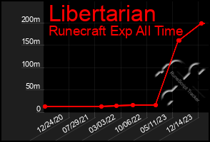 Total Graph of Libertarian