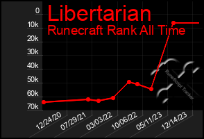 Total Graph of Libertarian