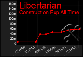 Total Graph of Libertarian