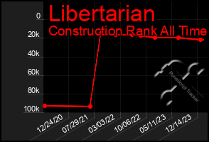 Total Graph of Libertarian