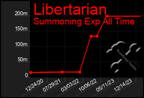 Total Graph of Libertarian