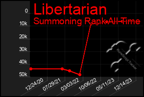 Total Graph of Libertarian