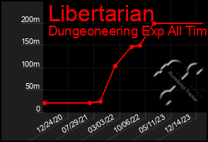 Total Graph of Libertarian