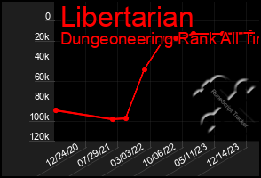 Total Graph of Libertarian