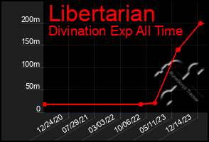 Total Graph of Libertarian