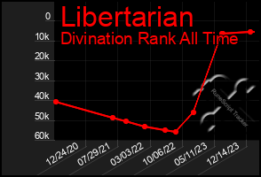 Total Graph of Libertarian