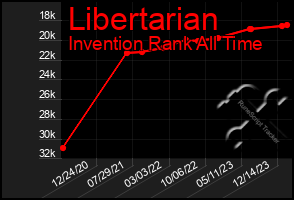 Total Graph of Libertarian