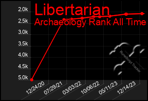 Total Graph of Libertarian