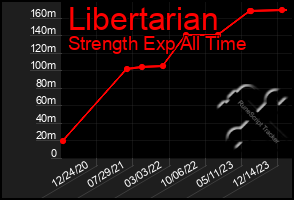 Total Graph of Libertarian