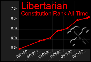 Total Graph of Libertarian