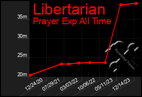 Total Graph of Libertarian