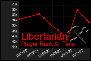 Total Graph of Libertarian