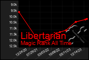 Total Graph of Libertarian