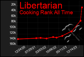 Total Graph of Libertarian