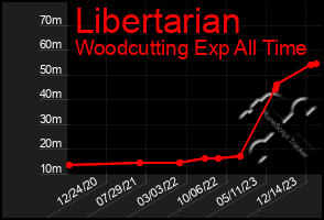 Total Graph of Libertarian