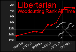 Total Graph of Libertarian