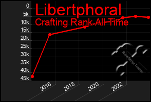 Total Graph of Libertphoral