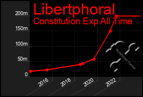 Total Graph of Libertphoral