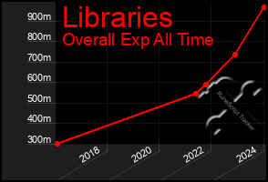 Total Graph of Libraries