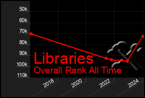 Total Graph of Libraries