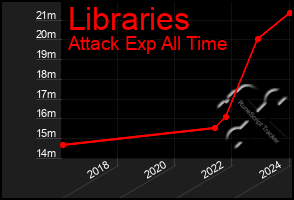 Total Graph of Libraries