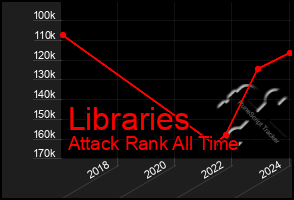 Total Graph of Libraries