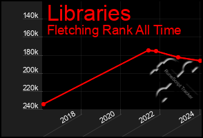 Total Graph of Libraries