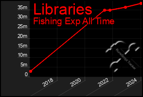 Total Graph of Libraries