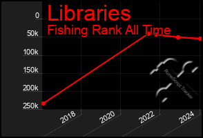 Total Graph of Libraries