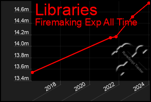 Total Graph of Libraries