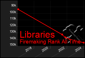 Total Graph of Libraries