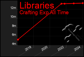 Total Graph of Libraries